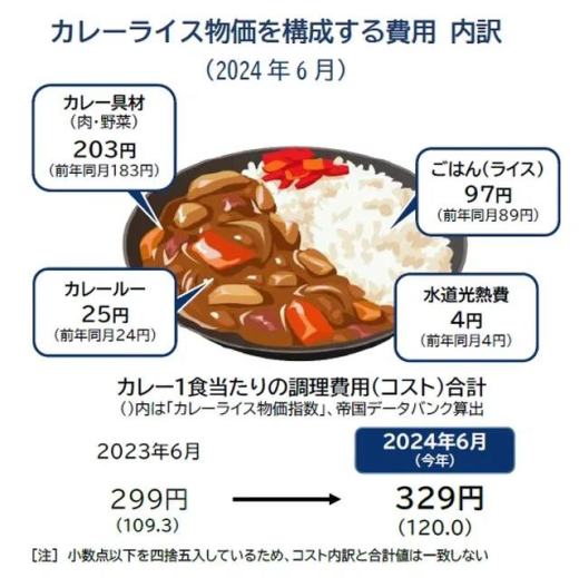 日本咖哩飯指數今年再創新高，與大麥克指數類似，日本也有個物價指數-咖哩飯指數用來評估物價水準。咖哩飯是日本國民美食，株式会社帝國資料庫推算咖哩飯指數的基礎是，將做好一份咖哩飯所有蔬菜肉米的成本，加上水電等材料的咖哩飯所有的成本作為指數。2024的咖哩飯指數比起去年上漲30日幣，創下歷史新高，來到329日幣，今年蔬菜、肉都漲價，連日本米都漲價不少，難怪一份咖哩飯漲價將近10%。