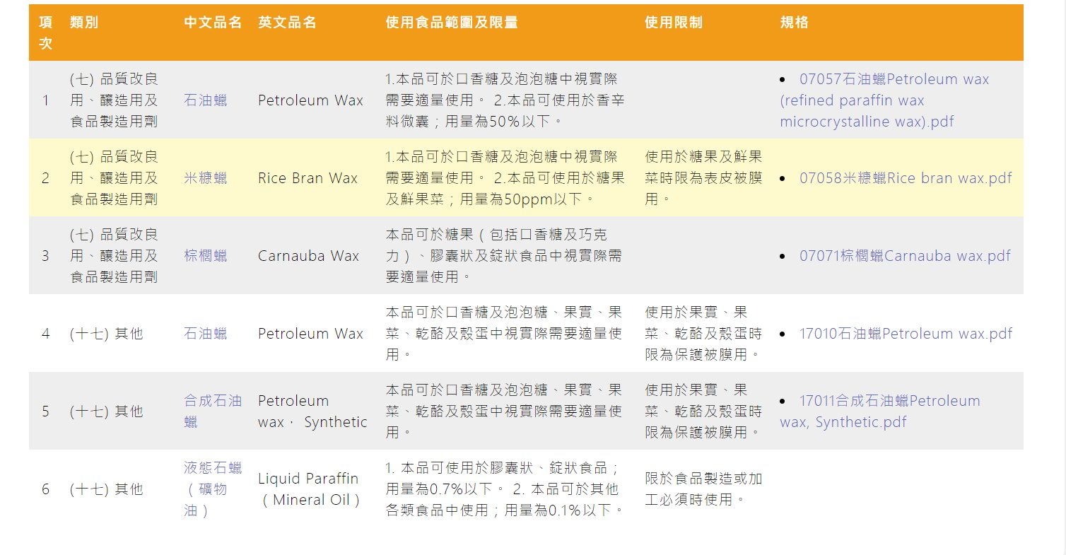 最近有關大陸進口的蠟瓶糖似乎引起軒然大波，我先講結論，我部會希望我的小孩吃這種東西，因為這東西只有蠟或是糖與香料色素等成分，沒有太多營養。其實這東西幾年前在美國就有賣，查其成分標示有「精製蠟、水、玉米糖漿、人造香料、檸檬酸、苯甲酸鈉和山梨酸鉀(防腐劑)、人工色素(FD&C red 40、藍色 1、黃色 5、」，所以沒特別的好處。