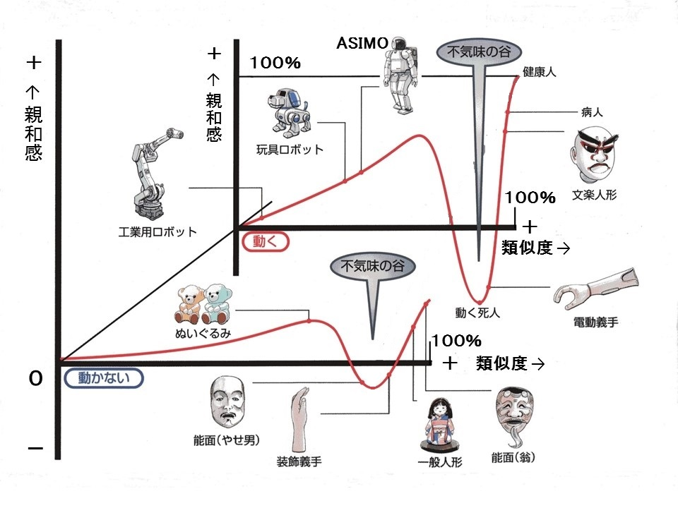 隨著生成式AI科技越來越熱門，許多品牌也想把AI導入廣告製作上，不過近來幾起食品業的AI創新的廣告有點大翻車，受到許到消費者不留情地批評。讓人好奇AI到底為何讓大家反彈這麼大? AI廣告到底有未來嗎?
要回答這些問題，要先從機器人工學的恐怖谷理論談起。