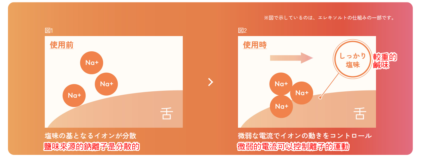 拉麵是日本代表性的國民美食，但是拉麵也普遍比較鹹、所以含鹽量較高。當然，根據拉麵的流派，含鹽量會有所不同，但平均來說，拉麵的食鹽含量大約為7克左右。以台灣衛生福利部建議，每日鈉總攝取量不宜超過2400毫克（即6公克鹽），所以可以說一碗拉麵一日的食鹽量就超標了。吃過多的食鹽當然對心血管、腎臟都不好。所以拉麵近年來被視為負擔較高的飲食，所以很多人會不敢吃。