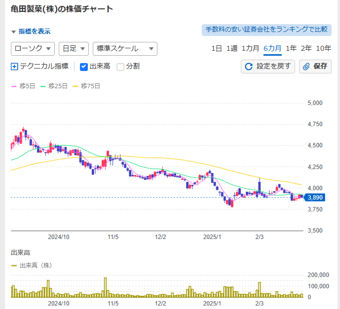 龜田製菓自從2024年年底就經歷數波因為日本消費者對公司的不滿造成的炎上風波，龜田製菓是日本老牌子的仙貝廠，市占率長期第一不過從2024年12月到現在經歷3波炎上事件，讓龜田製菓股價由2024年12月的高點到現在跌掉了約2成。讓龜田製菓成為社群媒體的眾矢之的，就從印度出身的會長兼CEO朱內賈・雷卡・拉朱(Lekh Raj Juneja)的「疑似」建議日本應該擴大移民的失言風波開始，這可能觸動了日本對外來移民的敏感神經。再加上謠言說龜田製菓全部使用中國米製作，讓炎上行為更加一發不可收拾。
再加上兩個月內連續被台灣驗出重金屬超標，更加深民眾對品質的不信任。 不過日本社群媒體針對廠商的網路炎上與不買運動的抵制越來越頻繁，已經讓許多消費者覺得過當與反感，尤其是專家探查這些網路炎上似乎背後有些模式存在，更讓人懷疑是否是人為操作而來，背後是否有其他企圖。 社群媒體是很好呼朋引伴的地方，即時的反饋給人很大的多巴胺刺激，一呼百應的更讓人有不可一世的飄飄欲仙感，呼籲抵制更讓人有一種掌握全局的滿足感，但我們看到這樣的活動時，是否該先冷靜一下，對資訊的真偽做個全盤的了解再行動呢? 否則一不小心可能就成了恐怖行為的幫兇。